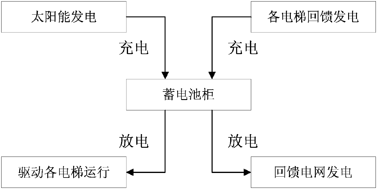 Energy-saving scheduling method of hybrid elevator group