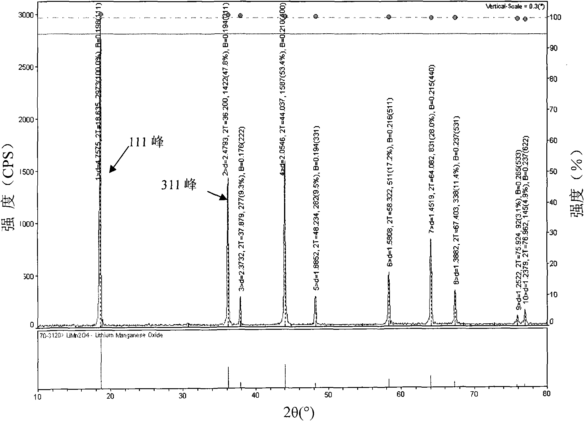 Positive pole material for lithium ion battery, positive pole for lithium ion battery and lithium ion battery