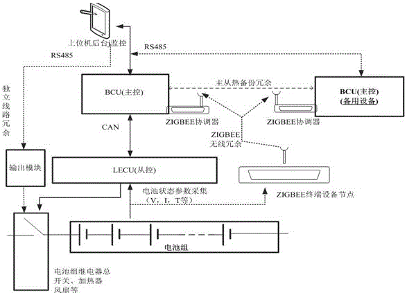 A battery management redundancy control system for marine lithium battery packs