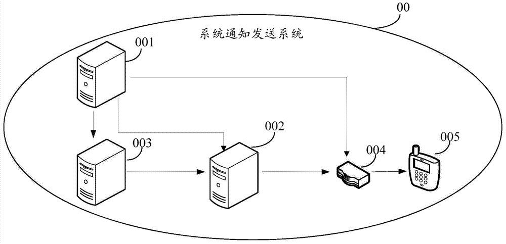 System notice transmitting method, device and system