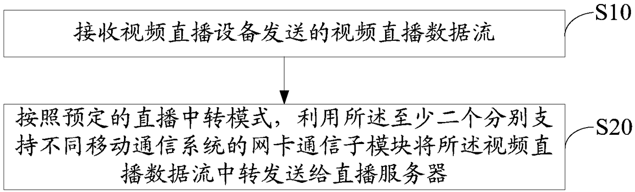 Network video live broadcast relay device, relay control system, method and medium