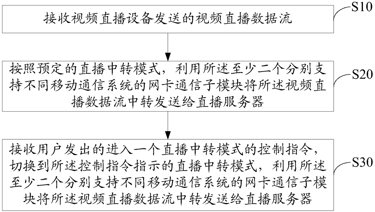 Network video live broadcast relay device, relay control system, method and medium