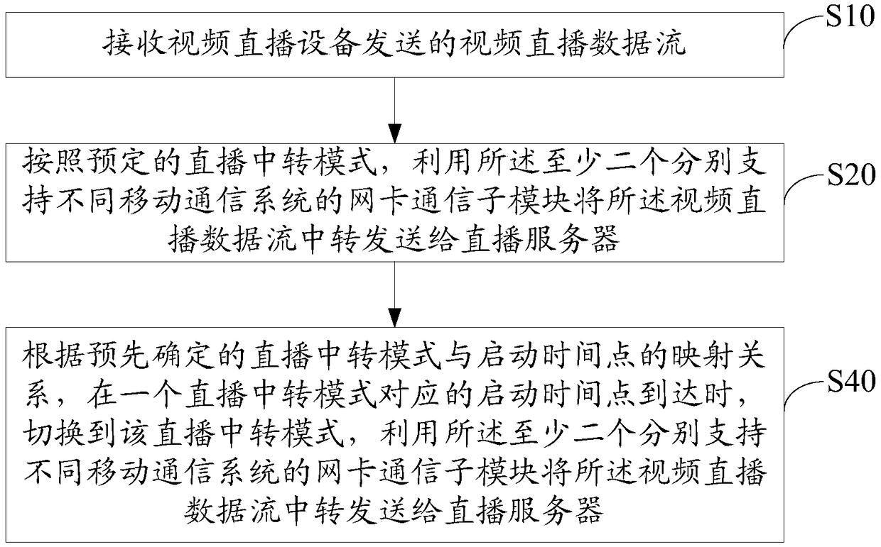 Network video live broadcast relay device, relay control system, method and medium