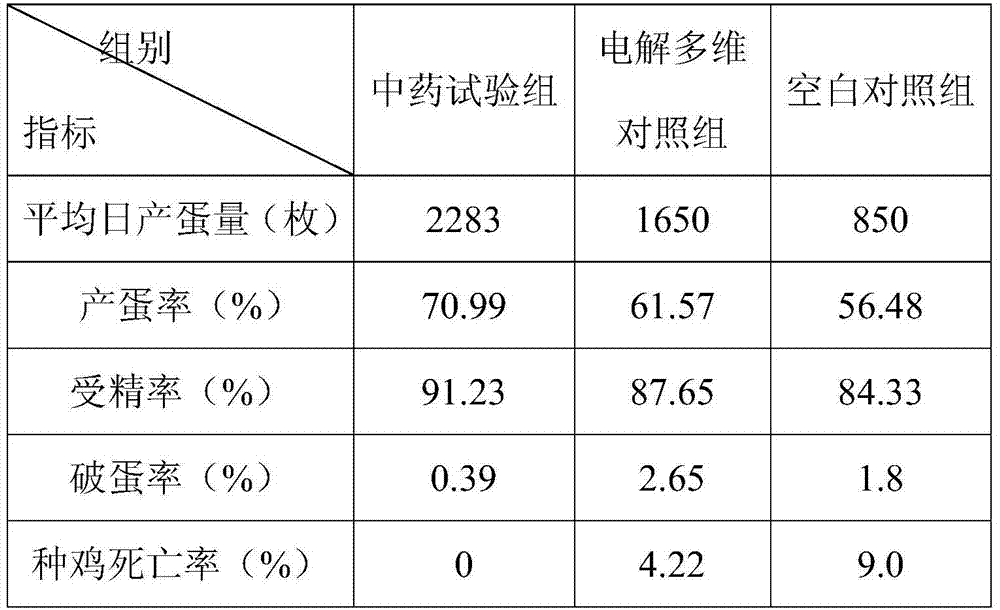 A traditional Chinese medicine prescription for resisting heat stress in breeding poultry