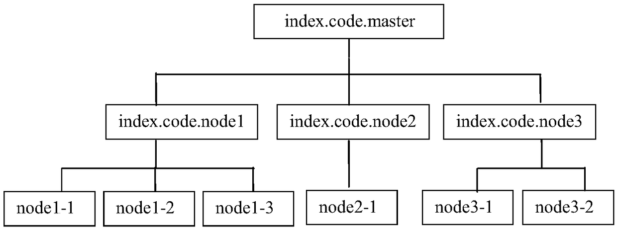 Intelligent code publishing alarm method based on zookeeper