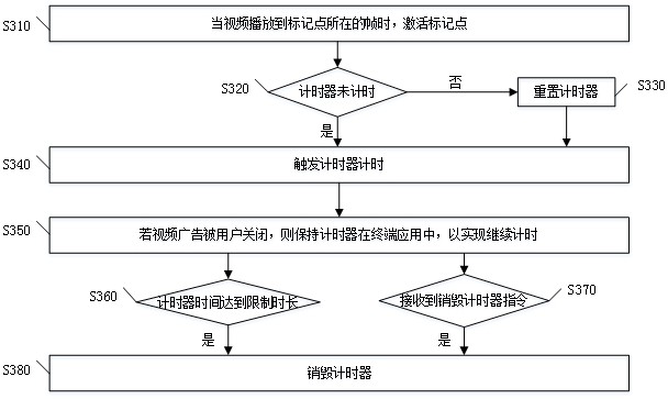 Video advertisement playing monitoring method and device