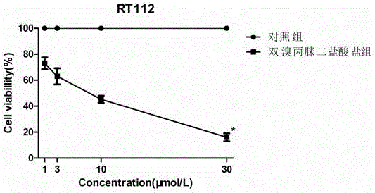 Application of dibrompropamidine dihydrochloride to preparation of medicine for inhibiting bladder cancer EGFR (Epidermal Growth Factor Receptor) target spot