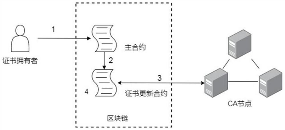 Distributed public key infrastructure construction method based on editable blockchain