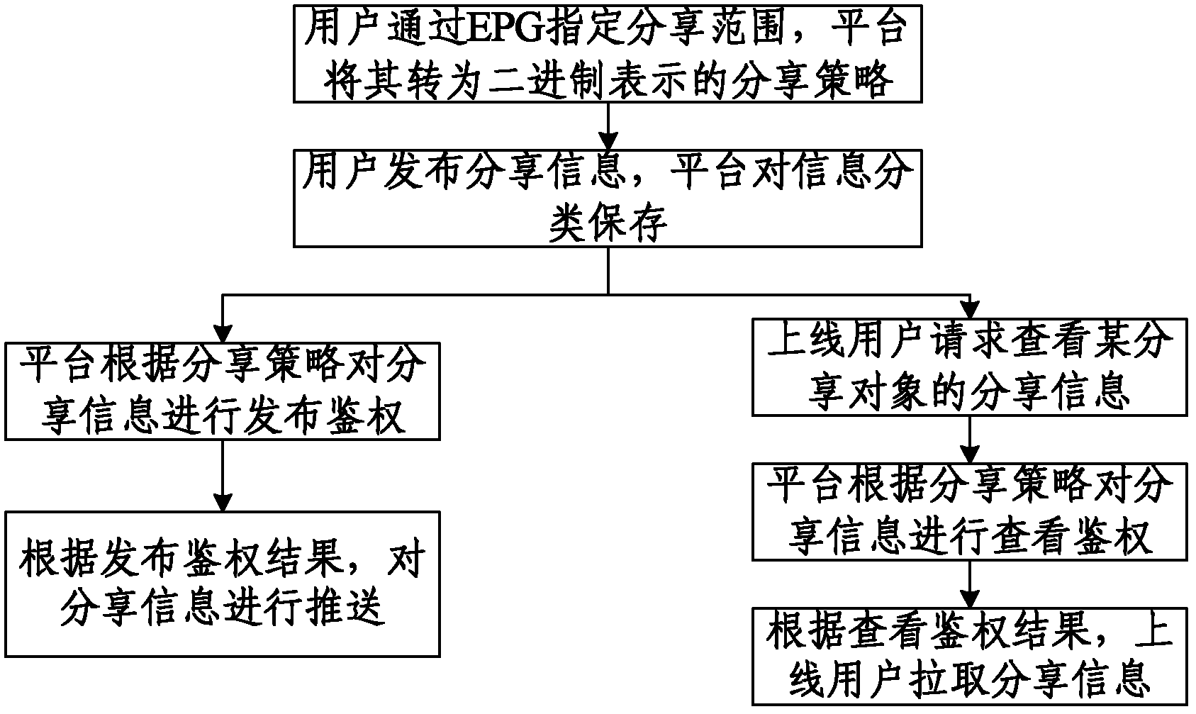 Friend information sharing method and system based on intelligent television