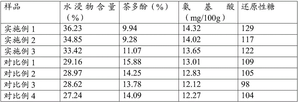 Citrus-flavor oolong and preparation method thereof