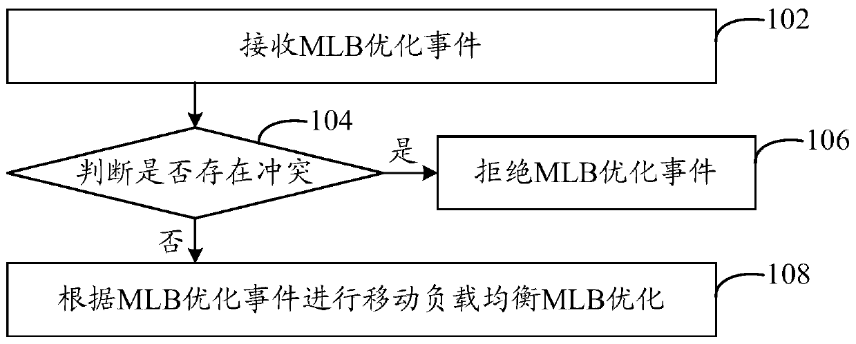 A communication service optimization method and system