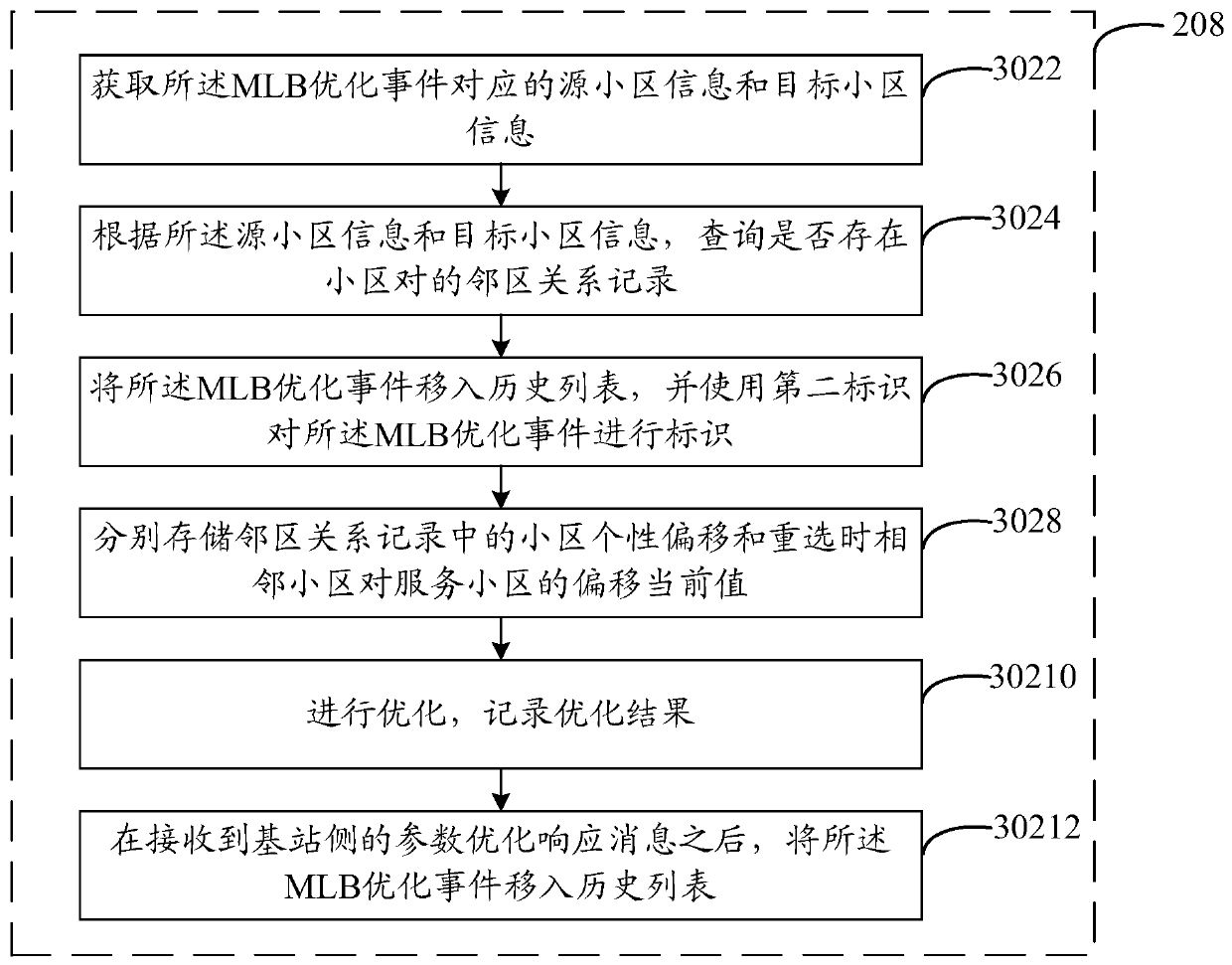 A communication service optimization method and system