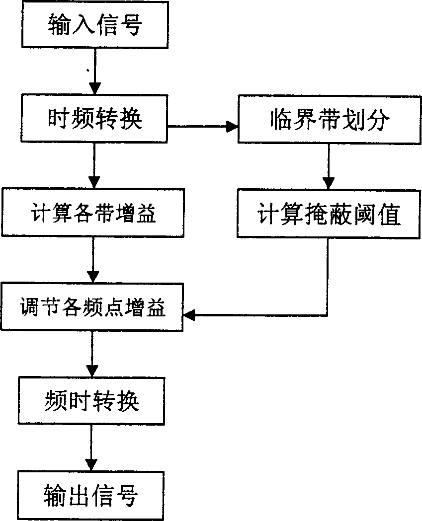 Digital deaf-aid frequency response compensation method based on mask curve