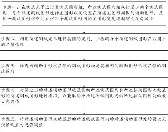 Acquisition method of light intensity threshold and detection method of auxiliary graphic development