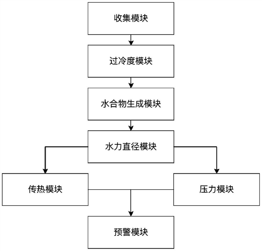 Early warning method for simulating hydrate-blocked submarine gas pipeline transportation