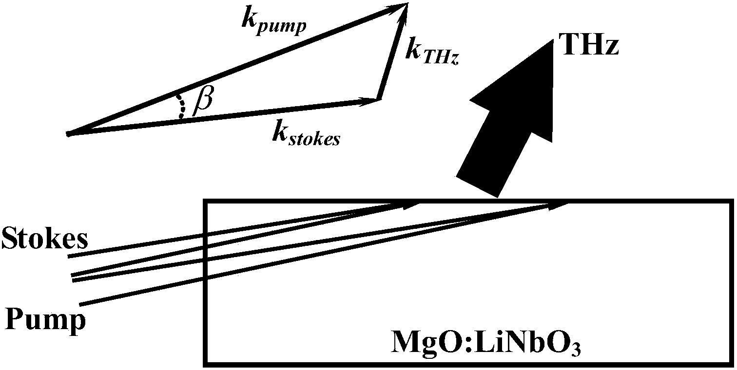 Terahertz radiation source based on optical parameter effect and optical difference frequency effect