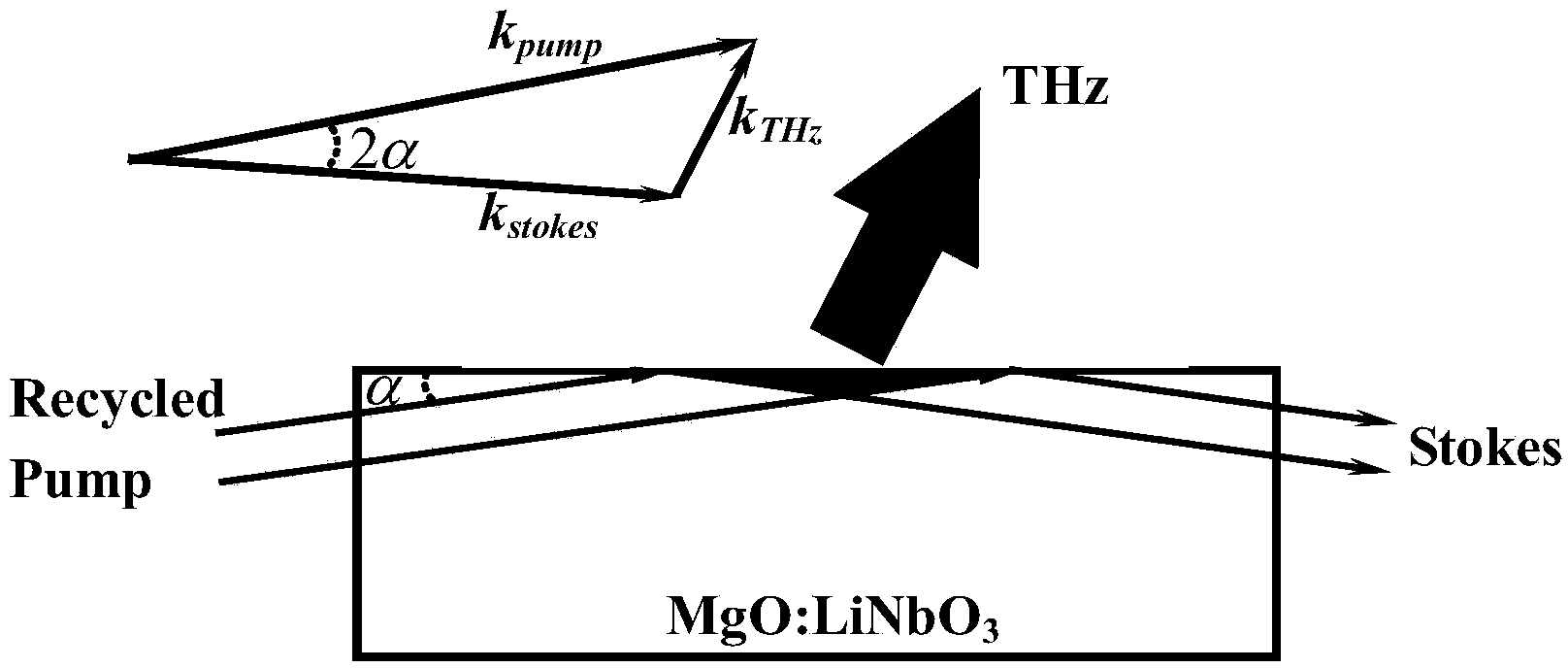 Terahertz radiation source based on optical parameter effect and optical difference frequency effect