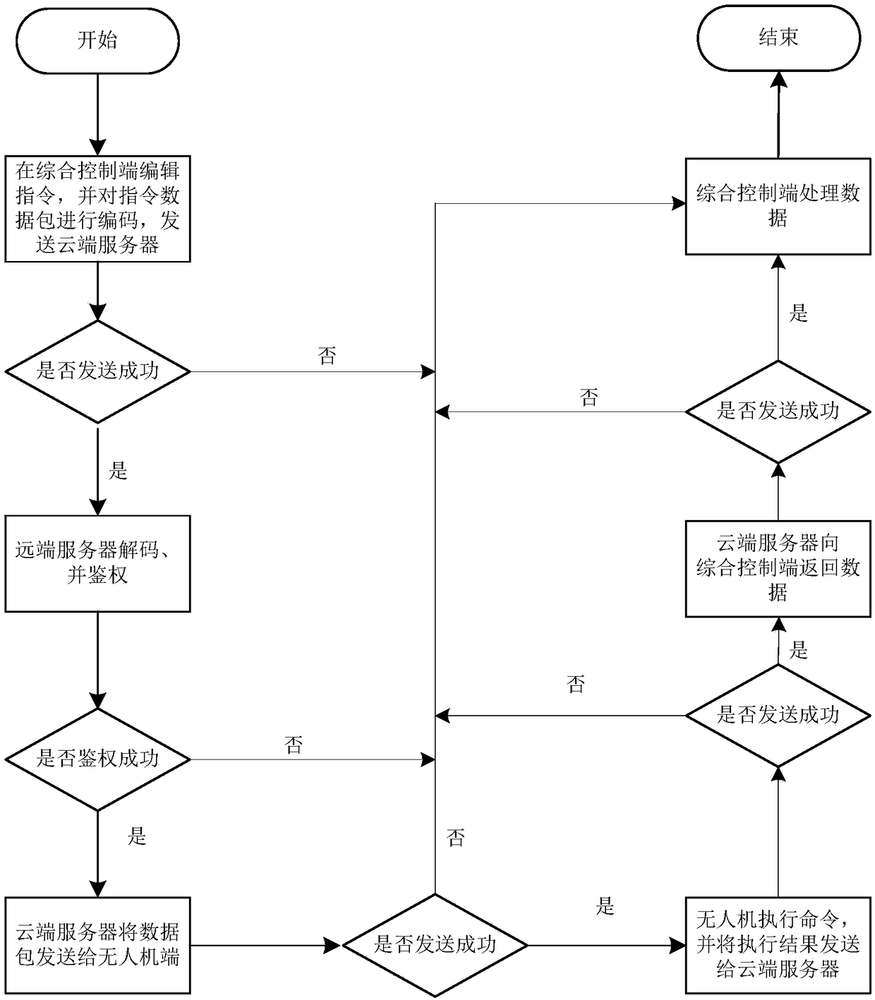 Flight remote management method for unmanned aerial vehicle