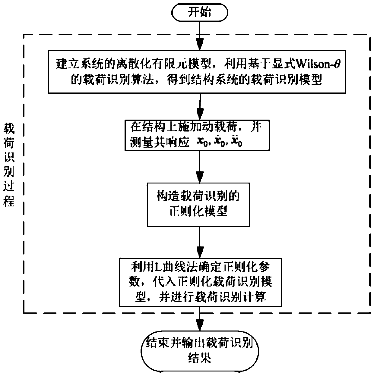 A load identification method based on numerical operation and an improved regularization algorithm