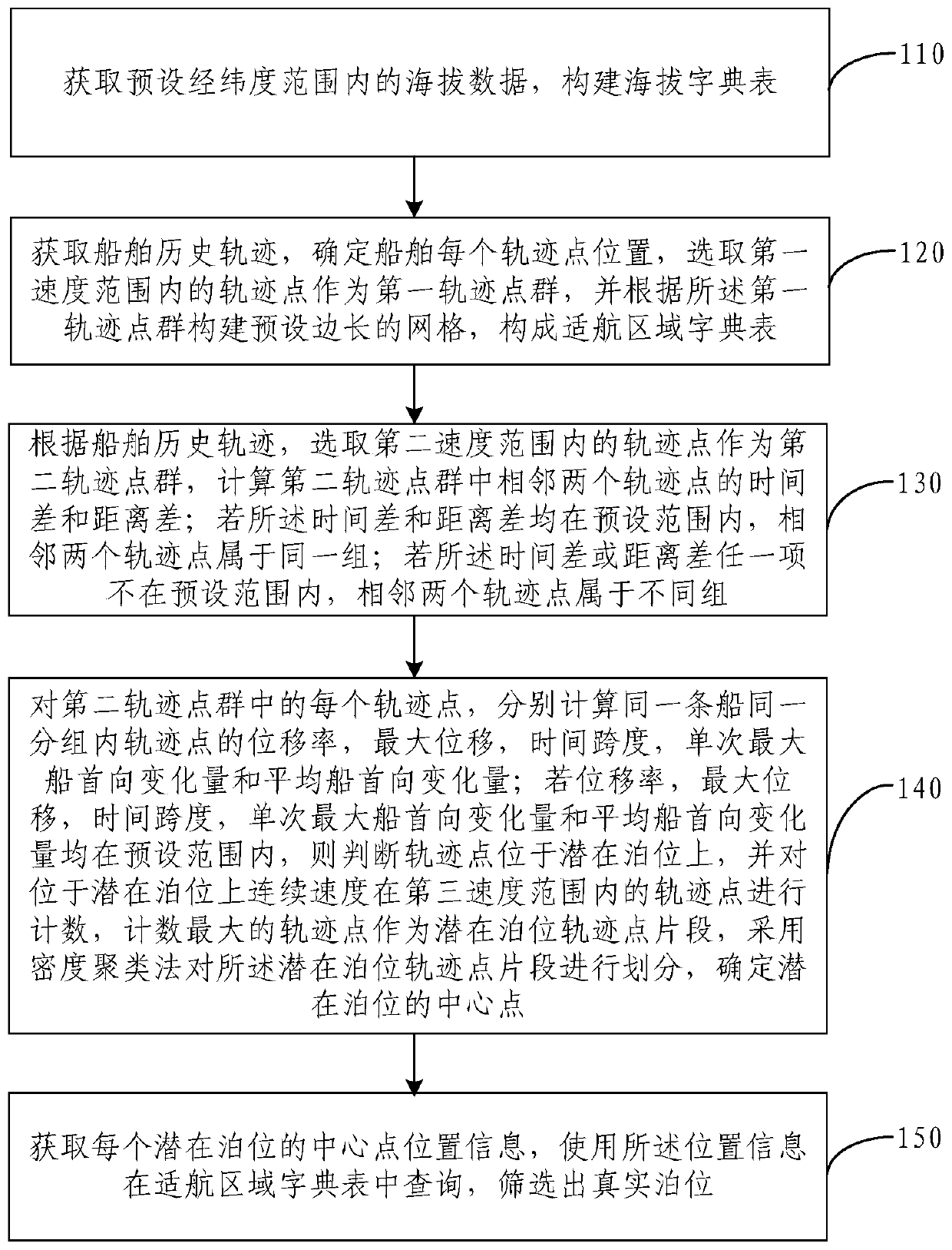 Berth identification method and device based on ship track