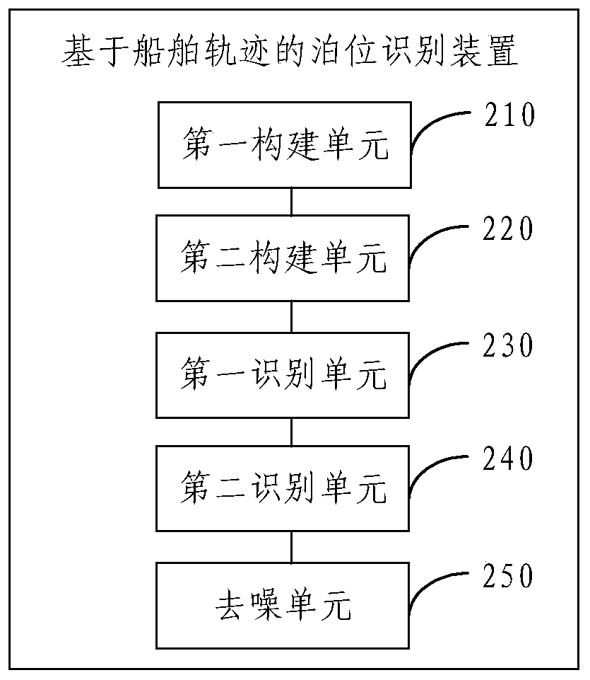 Berth identification method and device based on ship track