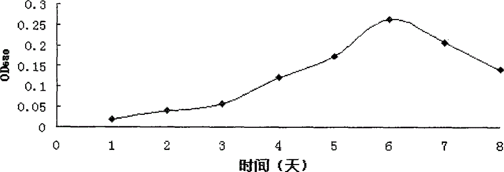 Method for increasing fucoxanthin content of Phaeodactylum tricornutum by using ammonium ceric sulfate