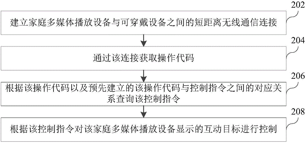 Interactive target control method and device