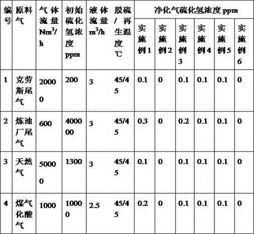 A method and special equipment for removing hydrogen sulfide by supergravity liquid phase redox