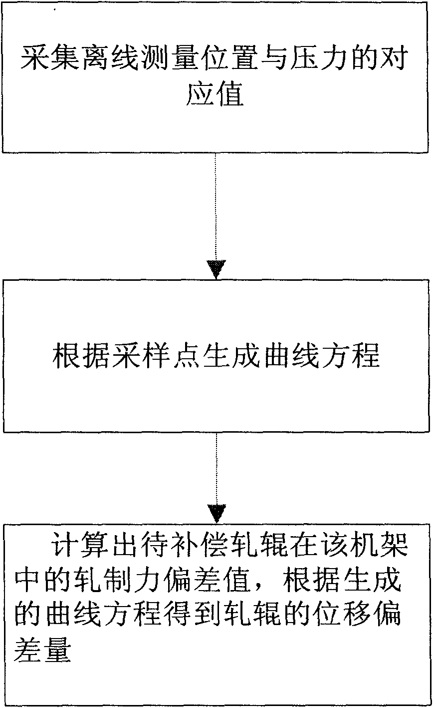 Method for adjusting three-roll mill roll gap controller