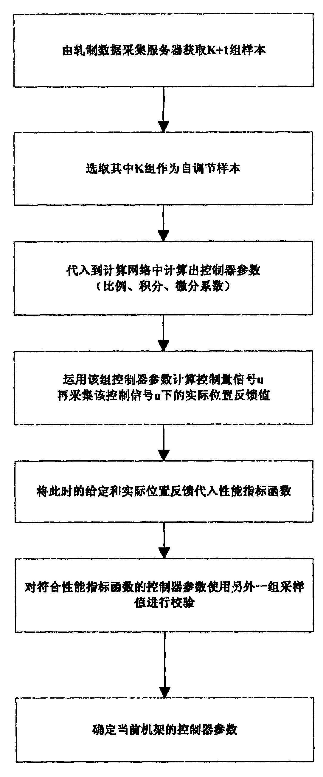 Method for adjusting three-roll mill roll gap controller