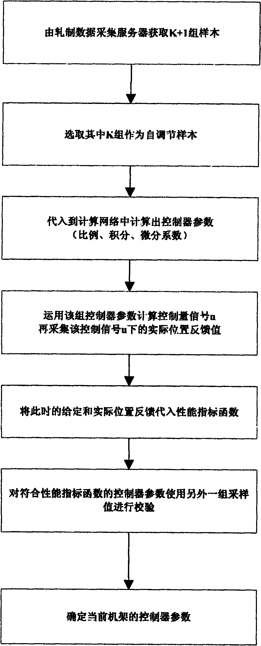 Method for adjusting three-roll mill roll gap controller