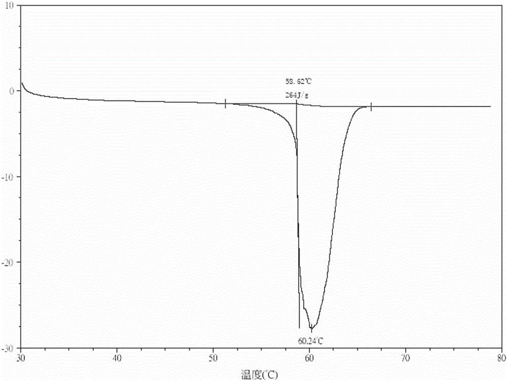 Phase change material for solar energy storage