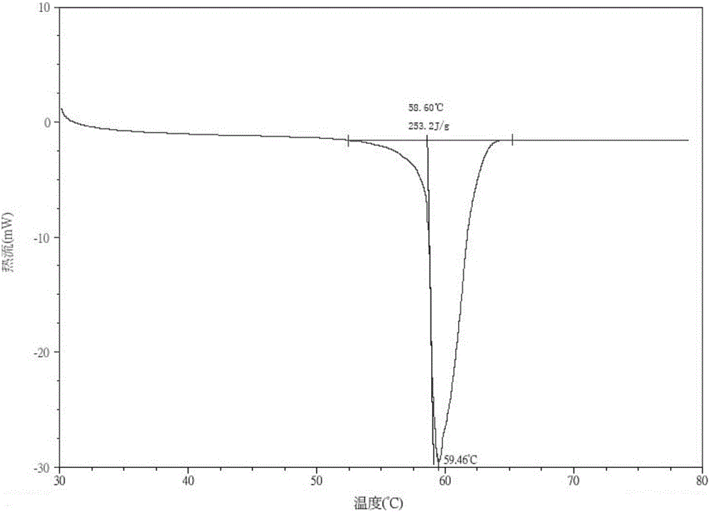 Phase change material for solar energy storage