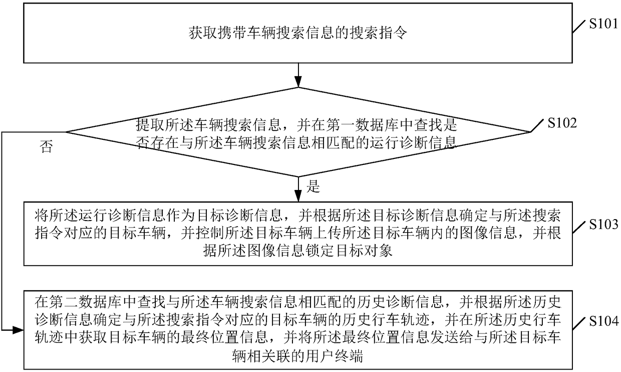 Onboard data processing method and server