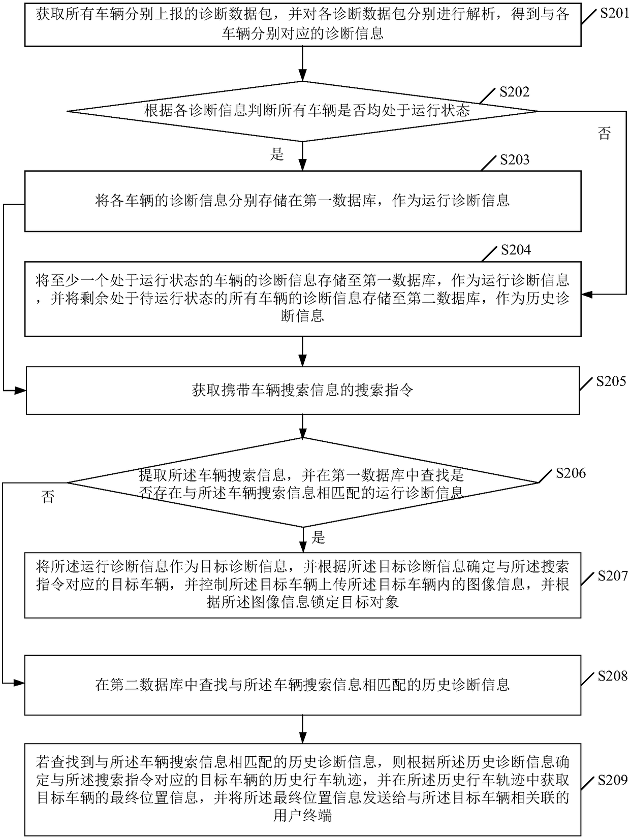 Onboard data processing method and server