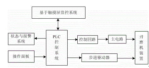 Grinding control system and control method for blade milling machine