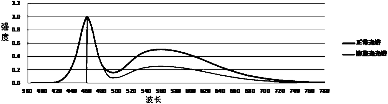 LED capable of reducing blue light harm, and blue light prevention material layer