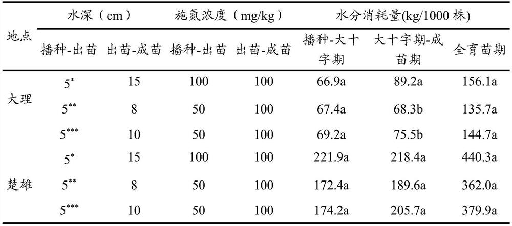 Conventional water-saving and fertilizer-saving tobacco seedling raising method