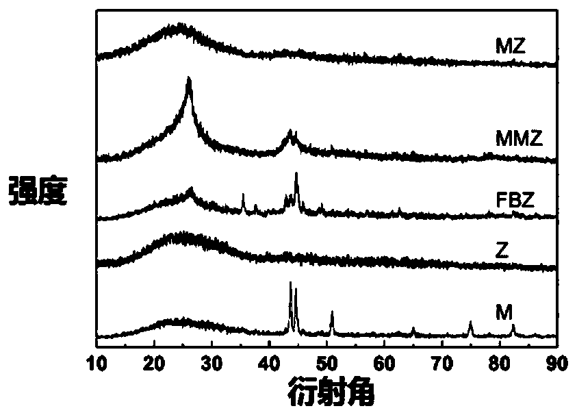 A kind of non-precious metal oxygen reduction electrocatalyst and its preparation method and application