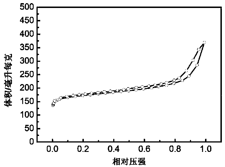 A kind of non-precious metal oxygen reduction electrocatalyst and its preparation method and application