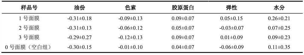 Skin care composition and application thereof