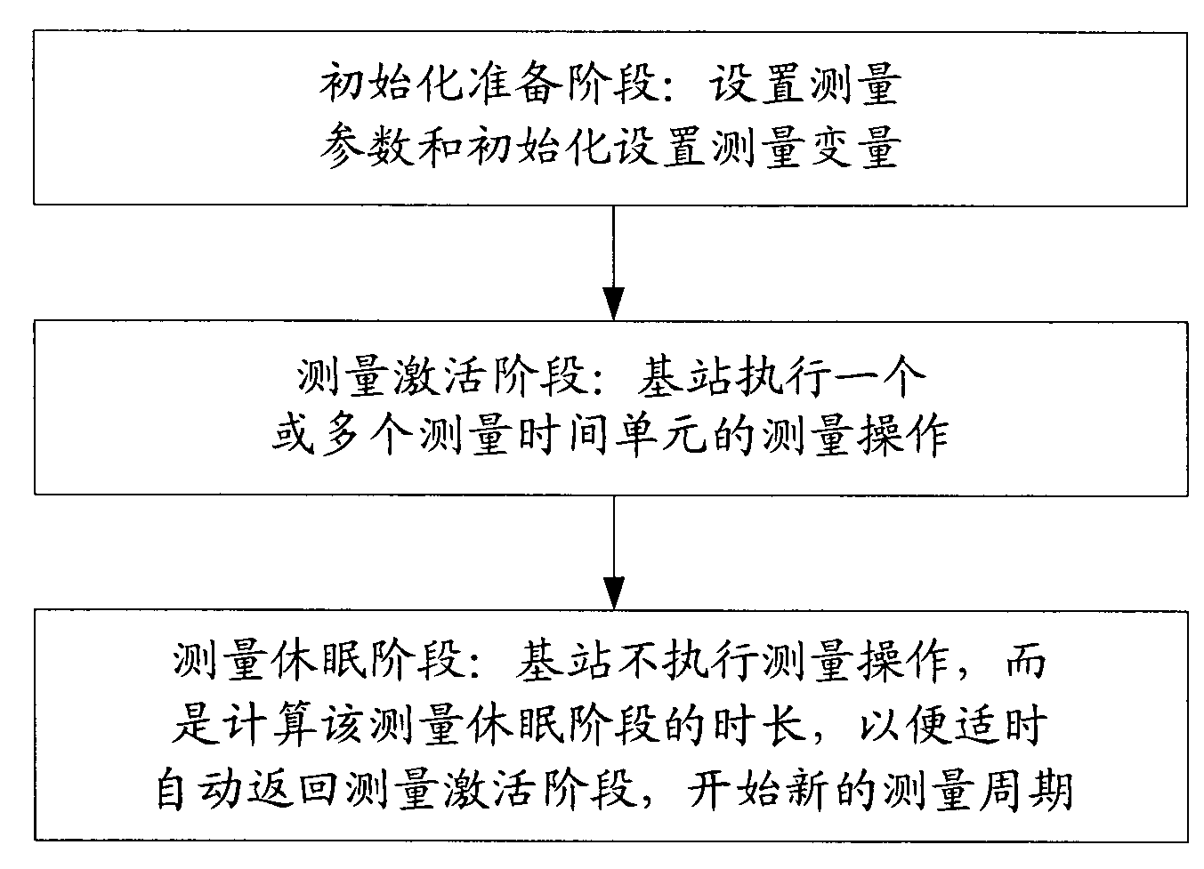 Method for implementing immediate minimization of drive test by adaptively varying measurement period