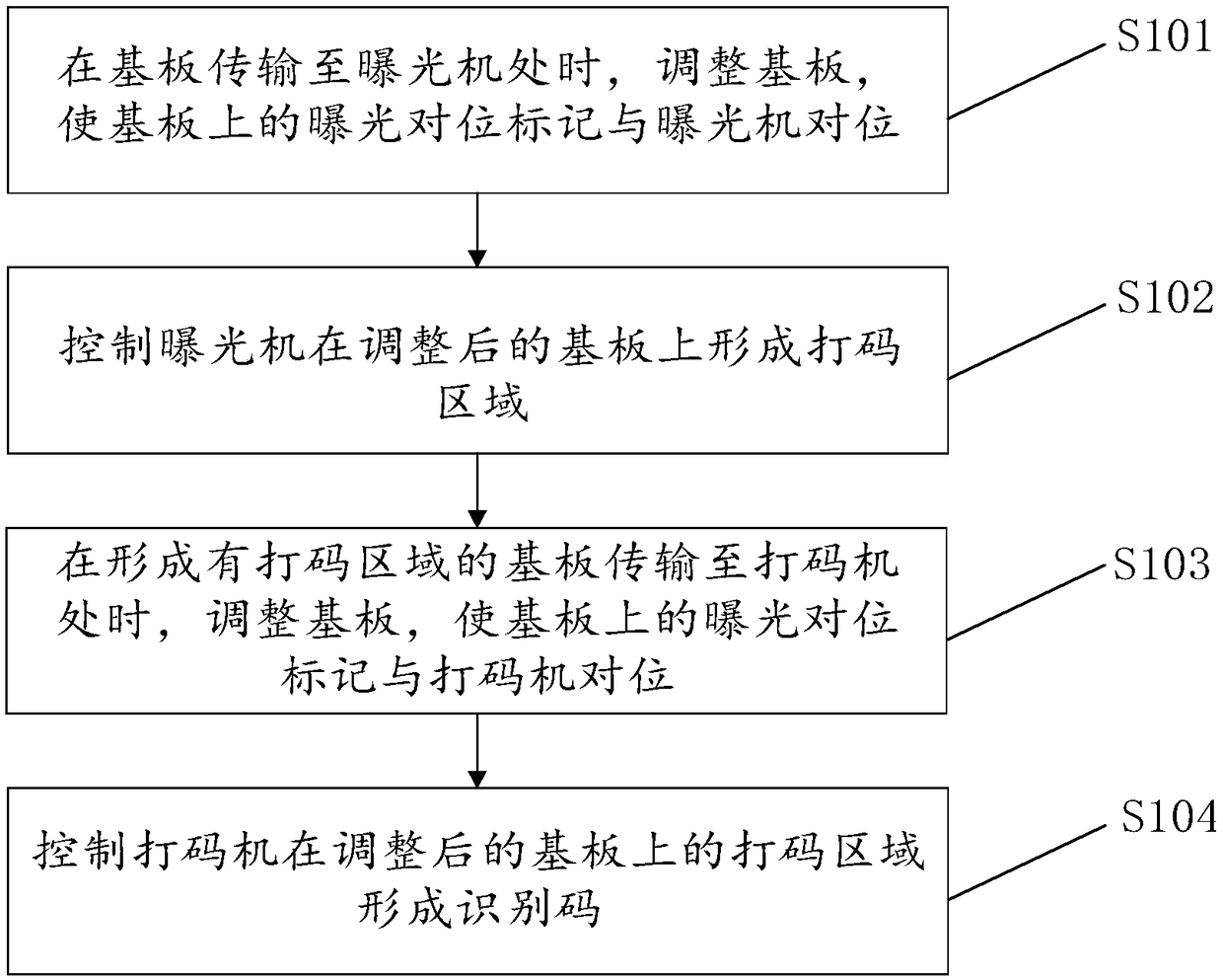 Coding method, coding device and coding system