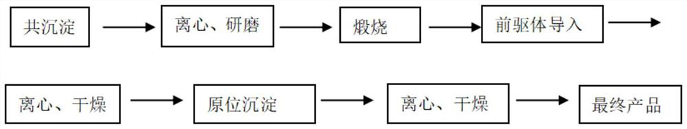 A kind of layered double metal-based nano-lanthanum material and its preparation method and application