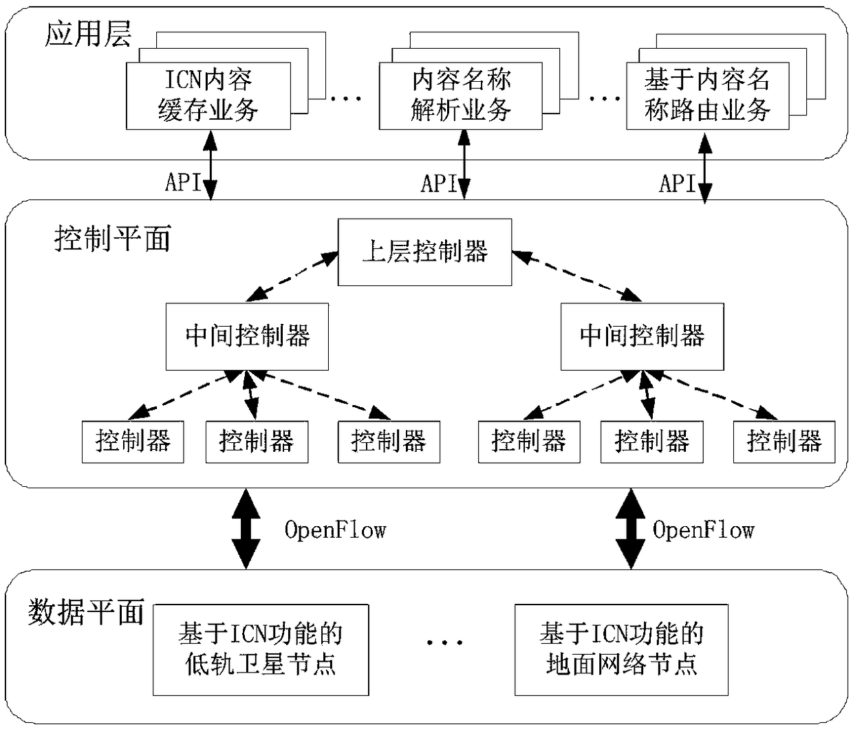 Satellite network architecture based on SDN and ICN technologies