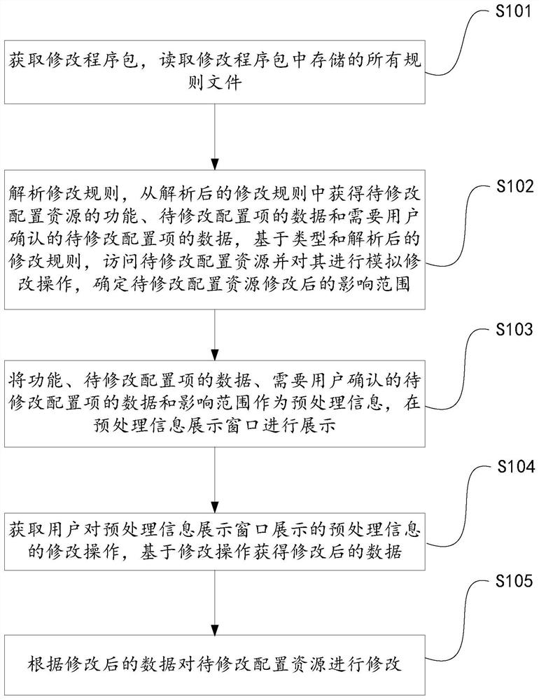 Configuration modification method, system and device and storage medium