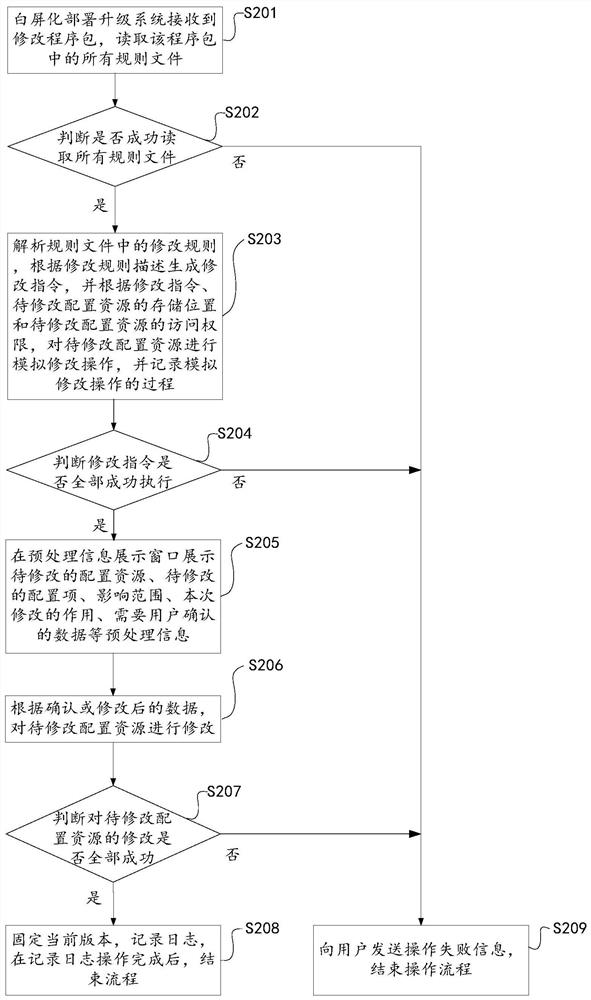 Configuration modification method, system and device and storage medium