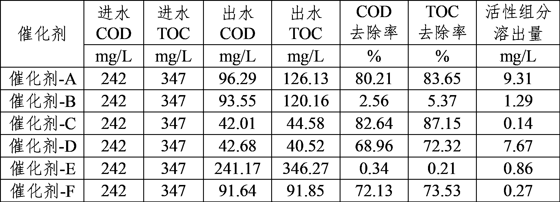 Preparation and application of catalyst for advanced treatment of printing and dyeing waste water by Fenton-like process