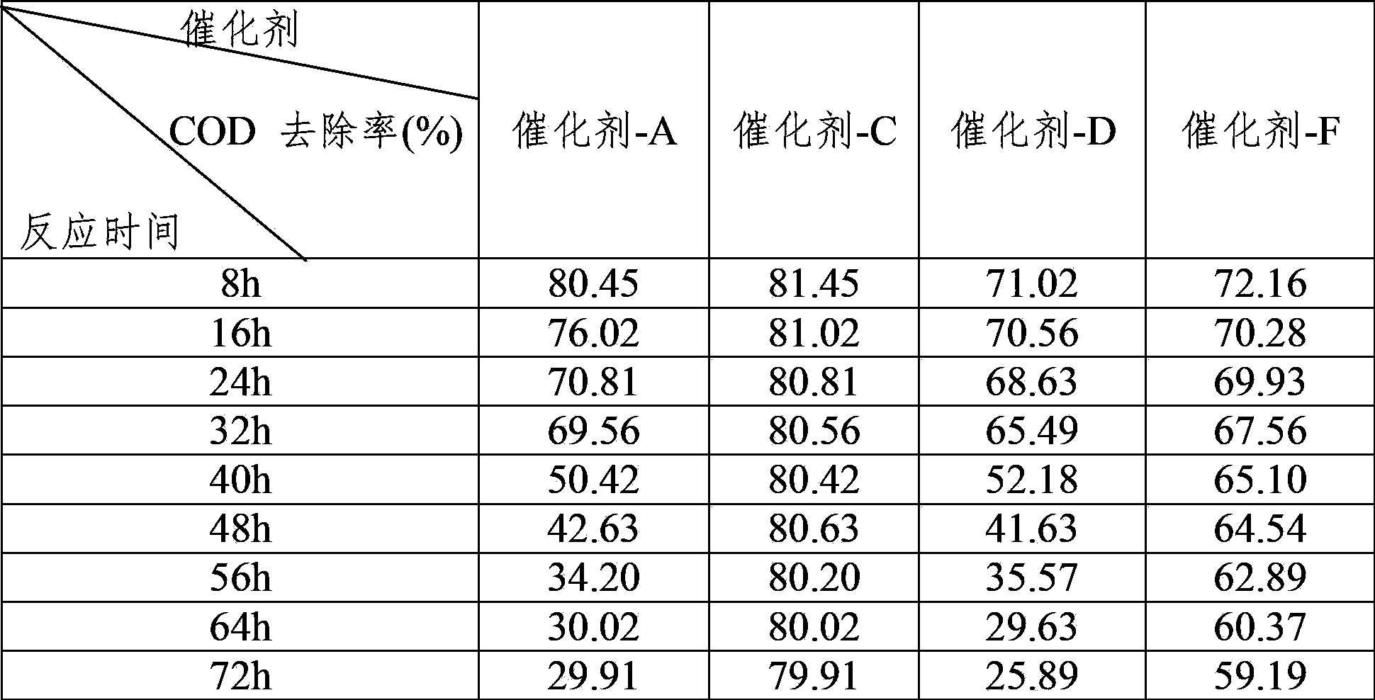 Preparation and application of catalyst for advanced treatment of printing and dyeing waste water by Fenton-like process