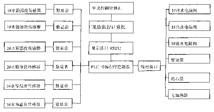 Remote control system for solar heat collecting engineering